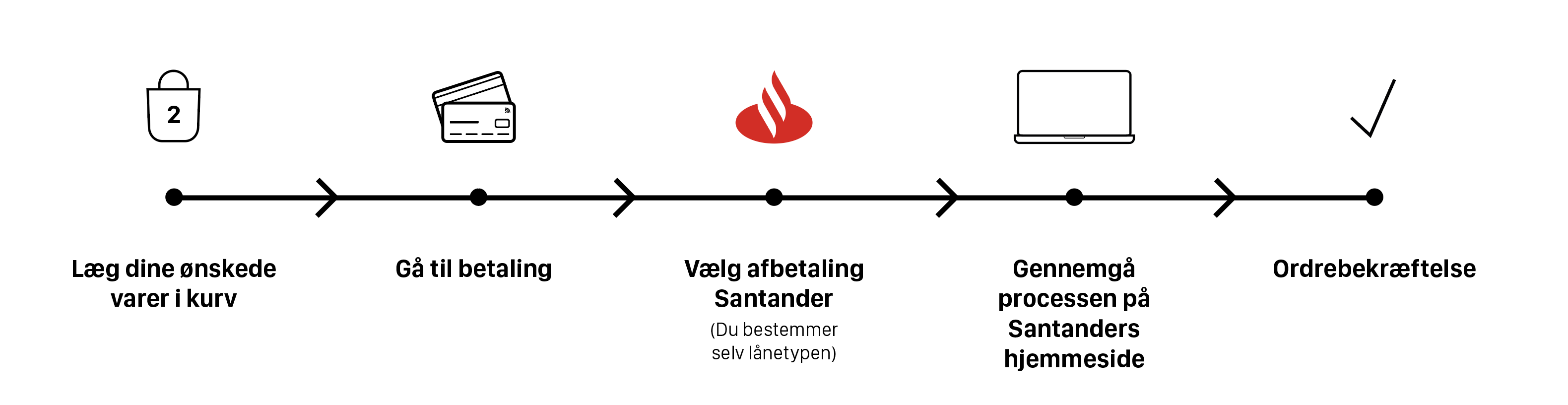 Santander ansøgnings proces
